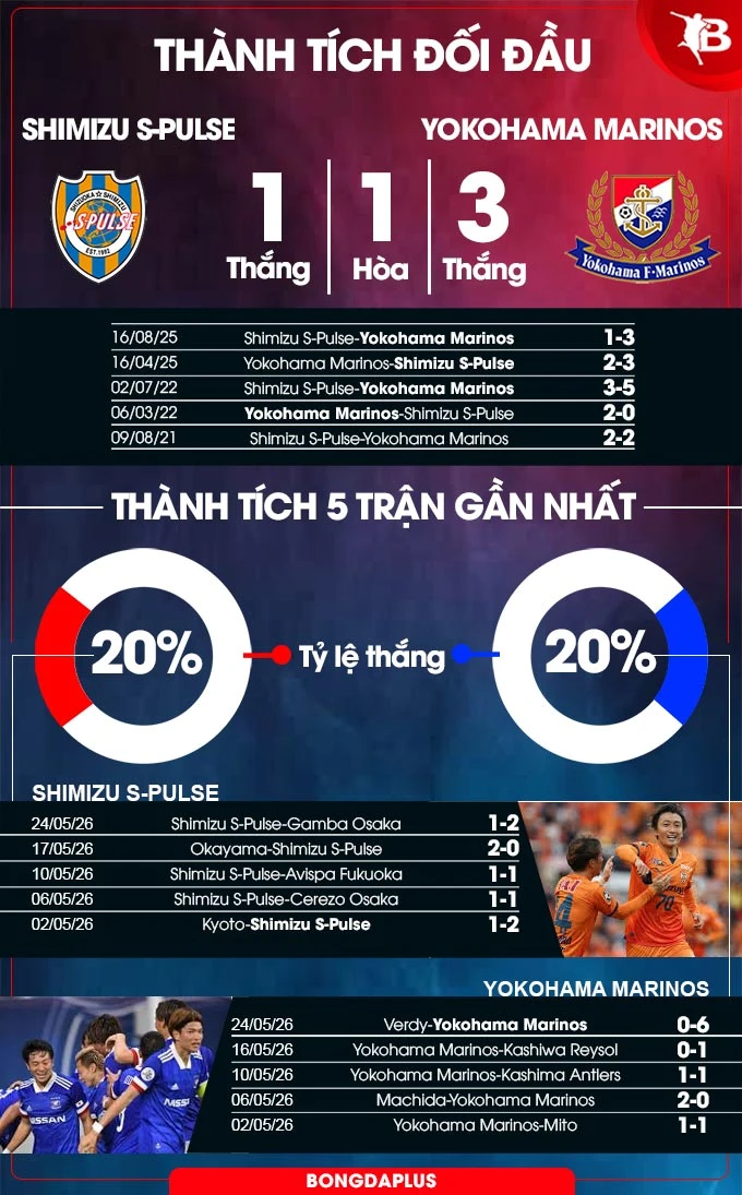 Nhận định bóng đá Shimizu S-Pulse vs Yokohama Marinos, 12h00 ngày 31/5: Vang khúc khải hoàn Nhận định bóng đá Shimizu S-Pulse vs Yokohama Marinos, 12h00 ngày 31/5: Vang khúc khải hoàn