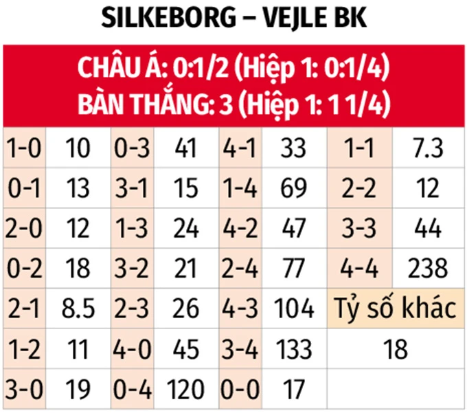 Nhận định bóng đá Silkeborg vs Vejle, 01h00 ngày 17/3: Khó phân thắng bại Nhận định bóng đá Silkeborg vs Vejle, 01h00 ngày 17/3: Khó phân thắng bại