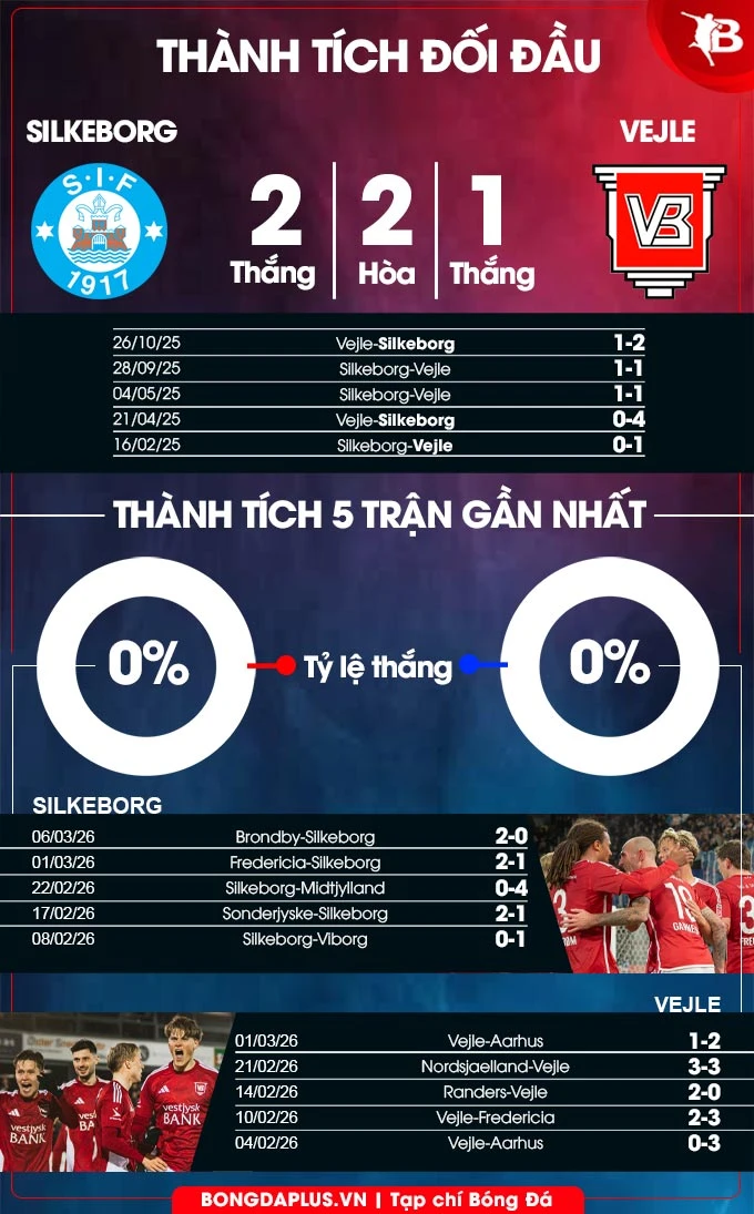 Nhận định bóng đá Silkeborg vs Vejle, 01h00 ngày 17/3: Khó phân thắng bại Nhận định bóng đá Silkeborg vs Vejle, 01h00 ngày 17/3: Khó phân thắng bại