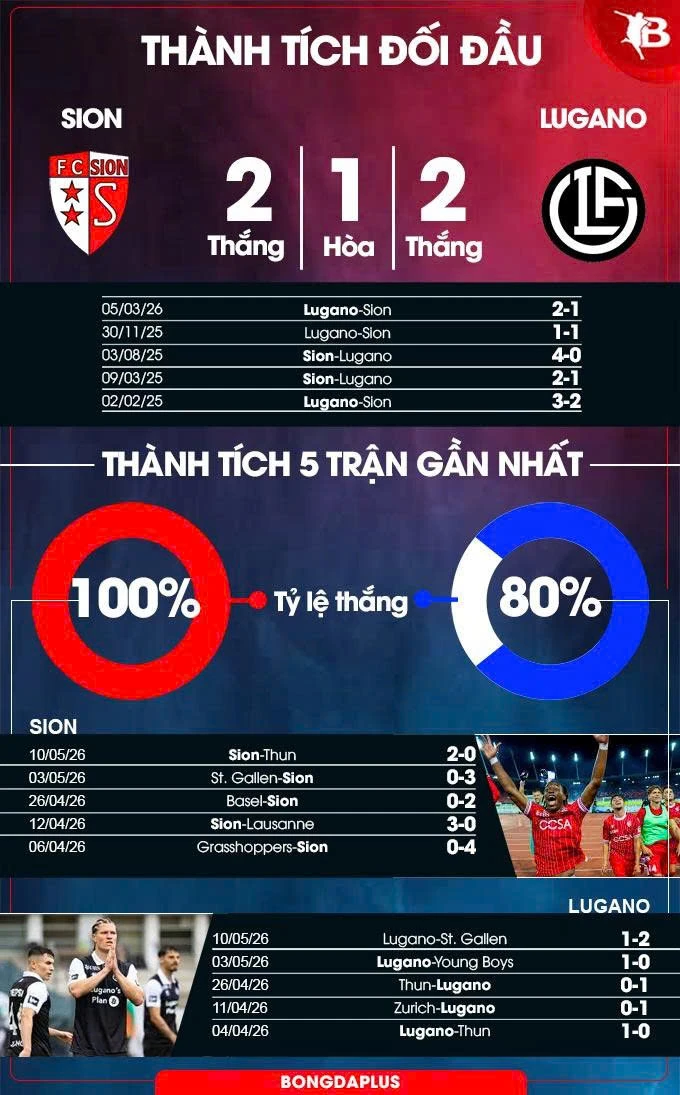 Nhận định bóng đá Sion vs Lugano, 21h30 ngày 14/5: Trận cầu 6 điểm!