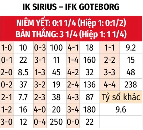 Nhận định bóng đá Sirius vs Goteborg, 19h00 ngày 26/7: Xây chắc ngôi đầu Nhận định bóng đá Sirius vs Goteborg, 19h00 ngày 26/7: Xây chắc ngôi đầu