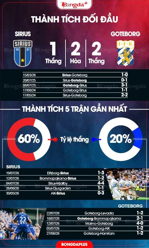 Nhận định bóng đá Sirius vs Goteborg, 19h00 ngày 26/7: Xây chắc ngôi đầu Nhận định bóng đá Sirius vs Goteborg, 19h00 ngày 26/7: Xây chắc ngôi đầu