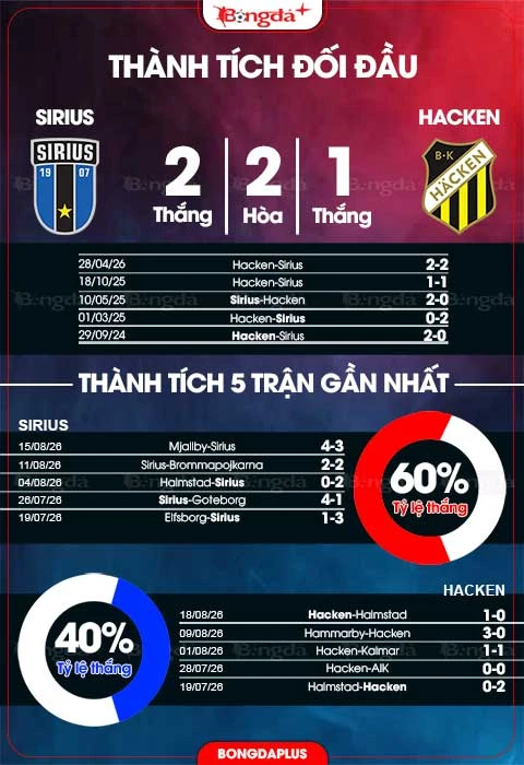 Nhận định bóng đá Sirius vs Hacken, 00h00 ngày 22/8: Củng cố ngôi đầu Nhận định bóng đá Sirius vs Hacken, 00h00 ngày 22/8: Củng cố ngôi đầu