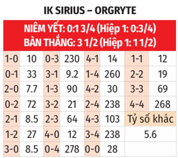 Nhận định bóng đá Sirius vs Orgryte, 00h00 ngày 12/5: Xây chắc ngôi đầu Nhận định bóng đá Sirius vs Orgryte, 00h00 ngày 12/5: Xây chắc ngôi đầu