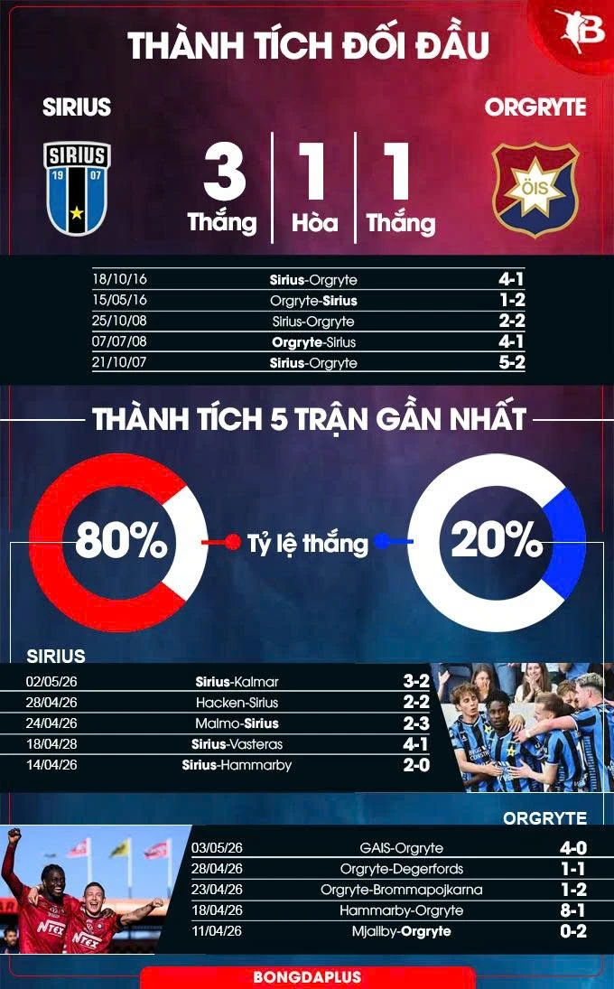 Nhận định bóng đá Sirius vs Orgryte, 00h00 ngày 12/5: Xây chắc ngôi đầu Nhận định bóng đá Sirius vs Orgryte, 00h00 ngày 12/5: Xây chắc ngôi đầu