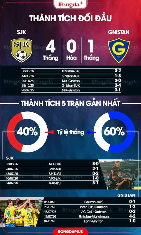 Nhận định bóng đá SJK vs Gnistan, 23h00 ngày 7/8: Vượt khó nơi đất khách Nhận định bóng đá SJK vs Gnistan, 23h00 ngày 7/8: Vượt khó nơi đất khách