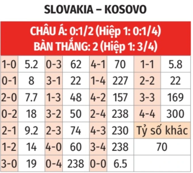 Nhận định bóng đá Slovakia vs Kosovo, 02h45 ngày 27/3: Bất phân thắng bại Nhận định bóng đá Slovakia vs Kosovo, 02h45 ngày 27/3: Bất phân thắng bại
