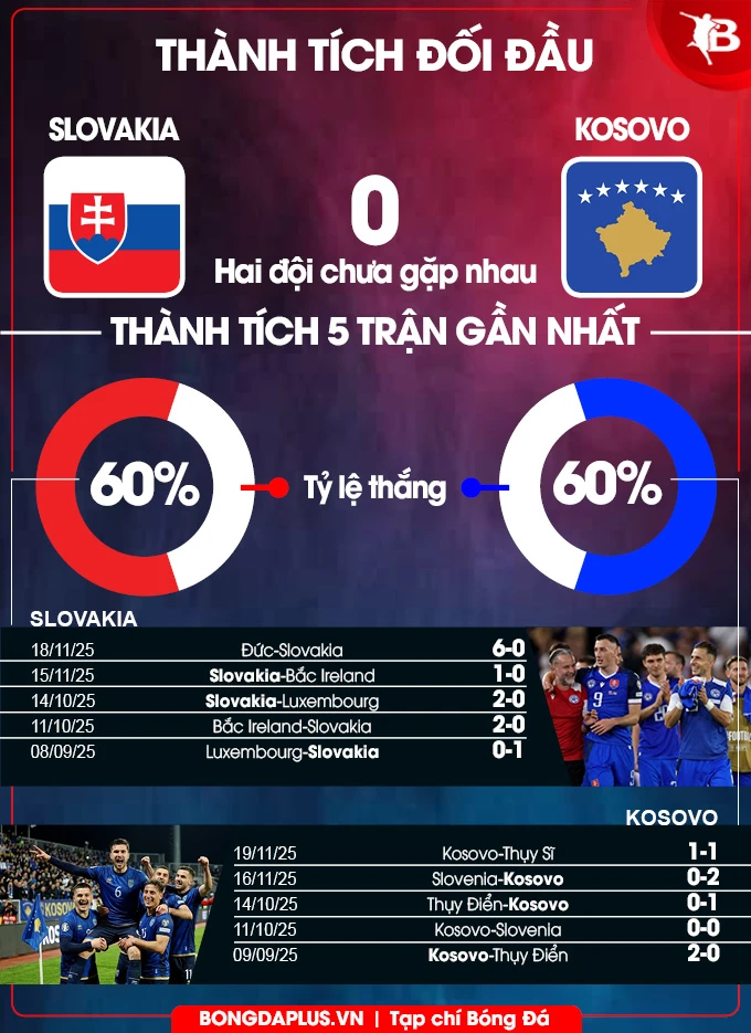 Nhận định bóng đá Slovakia vs Kosovo, 02h45 ngày 27/3: Bất phân thắng bại Nhận định bóng đá Slovakia vs Kosovo, 02h45 ngày 27/3: Bất phân thắng bại