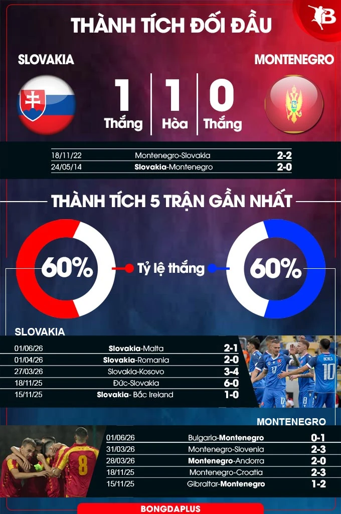 Nhận định bóng đá Slovakia vs Montenegro, 23h30 ngày 5/6: Thắng lợi mong manh Nhận định bóng đá Slovakia vs Montenegro, 23h30 ngày 5/6: Thắng lợi mong manh