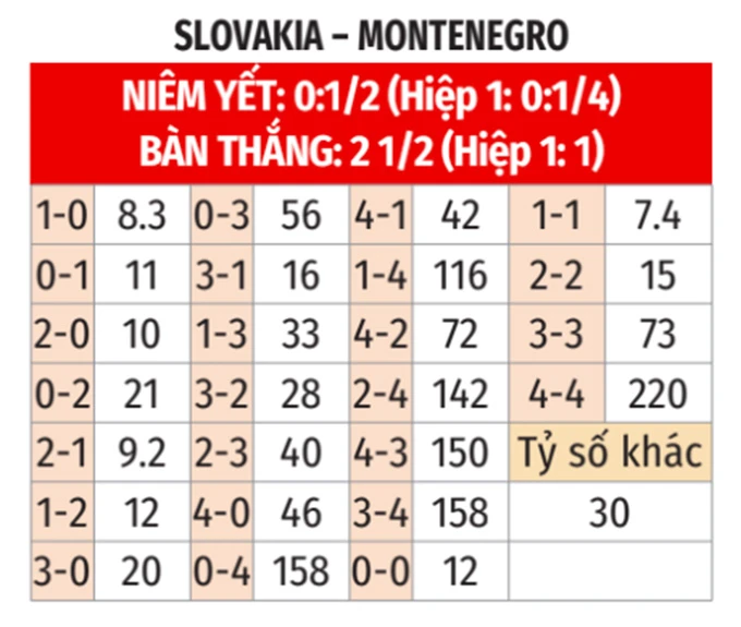 Nhận định bóng đá Slovakia vs Montenegro, 23h30 ngày 5/6: Thắng lợi mong manh Nhận định bóng đá Slovakia vs Montenegro, 23h30 ngày 5/6: Thắng lợi mong manh