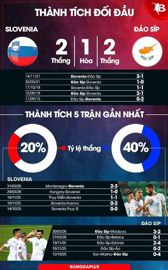 Nhận định bóng đá Slovenia vs Đảo Síp, 23h00 ngày 4/6: Chủ nhà thắng trận Nhận định bóng đá Slovenia vs Đảo Síp, 23h00 ngày 4/6: Chủ nhà thắng trận