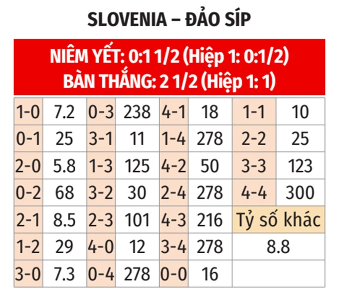 Nhận định bóng đá Slovenia vs Đảo Síp, 23h00 ngày 4/6: Chủ nhà thắng trận Nhận định bóng đá Slovenia vs Đảo Síp, 23h00 ngày 4/6: Chủ nhà thắng trận
