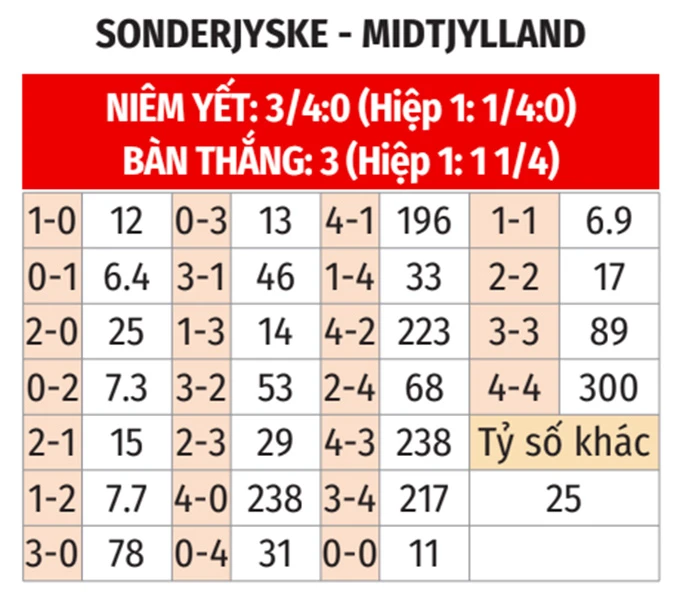 Nhận định bóng đá Sonderjyske vs Midtjylland, 01h00 ngày 24/4: 3 điểm cho khách Nhận định bóng đá Sonderjyske vs Midtjylland, 01h00 ngày 24/4: 3 điểm cho khách