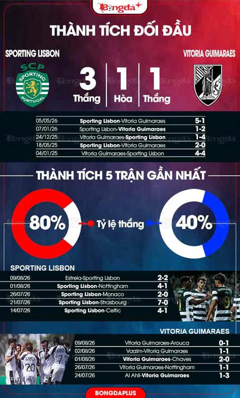 Nhận định bóng đá Sporting Lisbon vs Vitoria Guimaraes, 02h15 ngày 15/8: Sporting Lisbon phải thắng Nhận định bóng đá Sporting Lisbon vs Vitoria Guimaraes, 02h15 ngày 15/8: Sporting Lisbon phải thắng