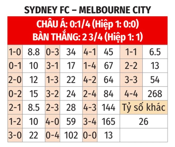 Nhận định bóng đá Sydney FC vs Melbourne City, 15h00 ngày 17/3: Điểm tựa sân nhà Nhận định bóng đá Sydney FC vs Melbourne City, 15h00 ngày 17/3: Điểm tựa sân nhà