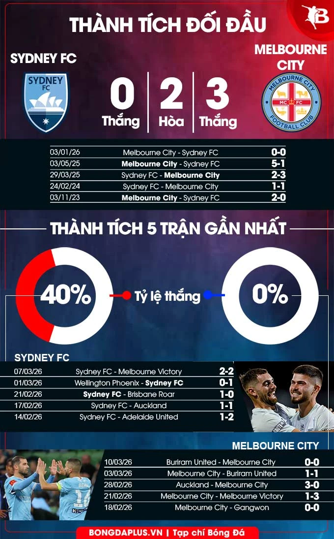 Nhận định bóng đá Sydney FC vs Melbourne City, 15h00 ngày 17/3: Điểm tựa sân nhà Nhận định bóng đá Sydney FC vs Melbourne City, 15h00 ngày 17/3: Điểm tựa sân nhà