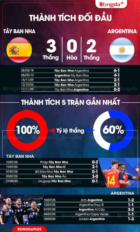 Nhận định bóng đá Tây Ban Nha vs Argentina, 02h00 ngày 20/7: Tango lạc nhịp, Bò tót soán ngôi Nhận định bóng đá Tây Ban Nha vs Argentina, 02h00 ngày 20/7: Tango lạc nhịp, Bò tót soán ngôi