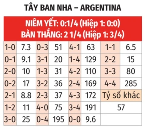 Nhận định bóng đá Tây Ban Nha vs Argentina, 02h00 ngày 20/7: Tango lạc nhịp, Bò tót soán ngôi Nhận định bóng đá Tây Ban Nha vs Argentina, 02h00 ngày 20/7: Tango lạc nhịp, Bò tót soán ngôi