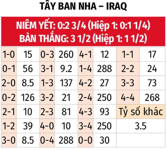 Nhận định bóng đá Tây Ban Nha vs Iraq, 02h00 ngày 5/6: Khó cản La Roja Nhận định bóng đá Tây Ban Nha vs Iraq, 02h00 ngày 5/6: Khó cản La Roja