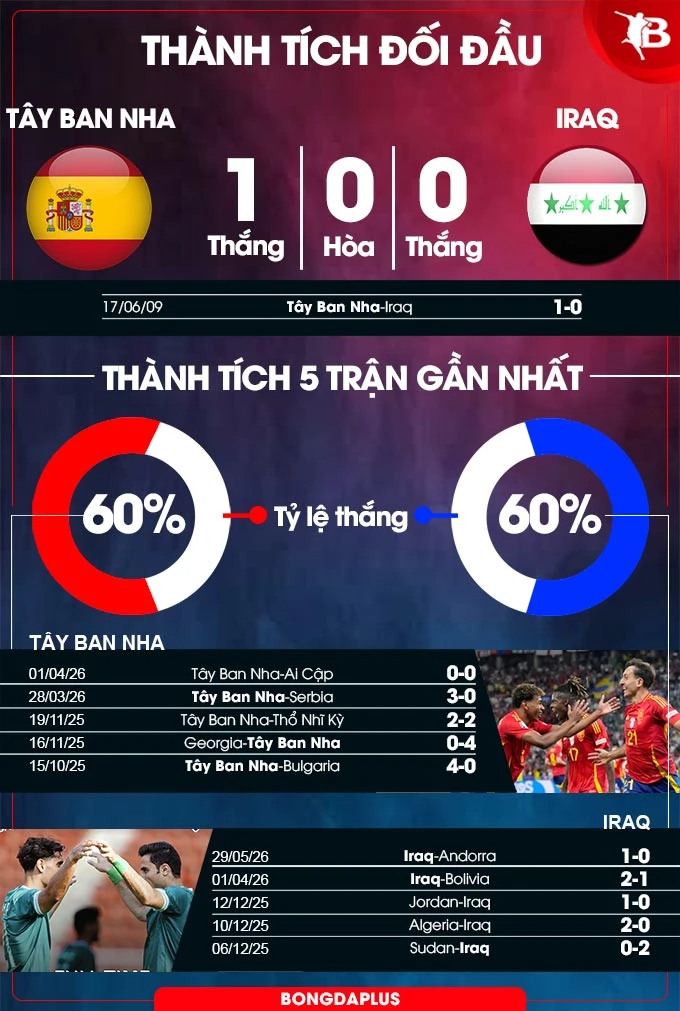 Nhận định bóng đá Tây Ban Nha vs Iraq, 02h00 ngày 5/6: Khó cản La Roja Nhận định bóng đá Tây Ban Nha vs Iraq, 02h00 ngày 5/6: Khó cản La Roja