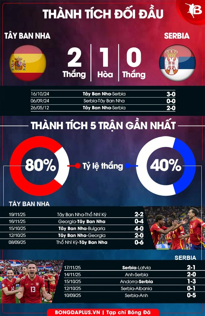 Nhận định bóng đá Tây Ban Nha vs Serbia, 03h00 ngày 28/3: Mở tiệc trên sân nhà! Nhận định bóng đá Tây Ban Nha vs Serbia, 03h00 ngày 28/3: Mở tiệc trên sân nhà!