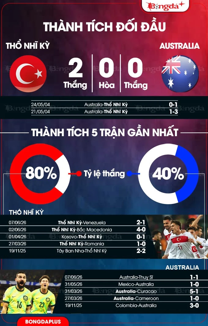 Nhận định bóng đá Thổ Nhĩ Kỳ vs Australia, 11h00 ngày 14/6: Không dễ bắt nạt Nhận định bóng đá Thổ Nhĩ Kỳ vs Australia, 11h00 ngày 14/6: Không dễ bắt nạt
