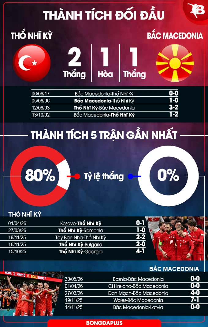 Nhận định bóng đá Thổ Nhĩ Kỳ vs Bắc Macedonia, 23h30 ngày 1/6: Chủ nhà ‘tập bắn’ Nhận định bóng đá Thổ Nhĩ Kỳ vs Bắc Macedonia, 23h30 ngày 1/6: Chủ nhà ‘tập bắn’