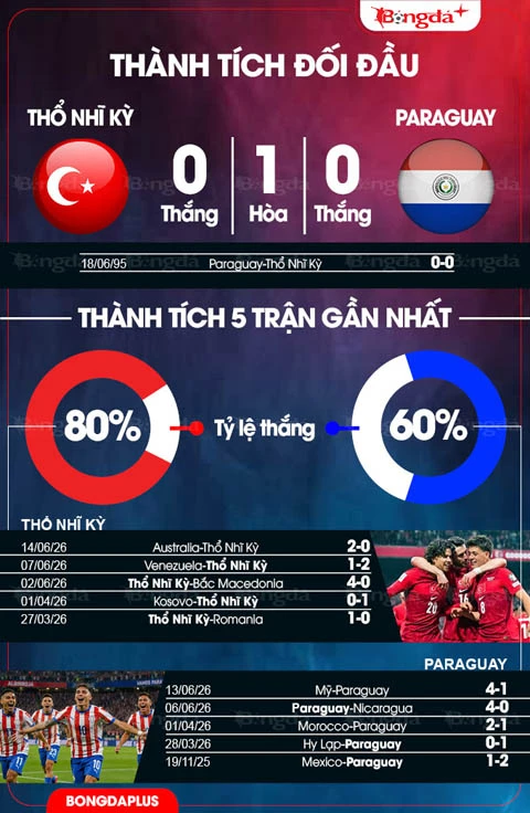 Nhận định bóng đá Thổ Nhĩ Kỳ vs Paraguay, 10h00 ngày 20/6: Không còn đường lùi Nhận định bóng đá Thổ Nhĩ Kỳ vs Paraguay, 10h00 ngày 20/6: Không còn đường lùi