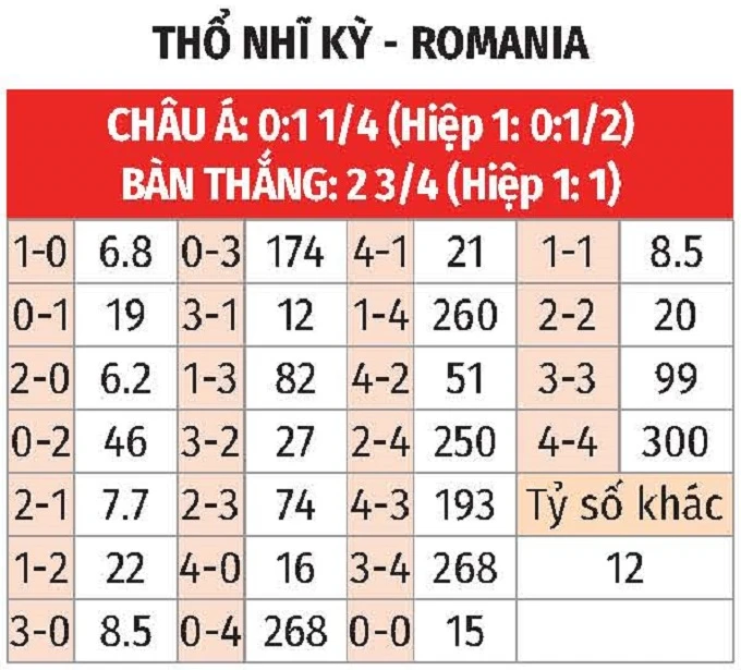 Nhận định bóng đá Thổ Nhĩ Kỳ vs Romania, 00h00 ngày 27/3: Khách ôm hận Nhận định bóng đá Thổ Nhĩ Kỳ vs Romania, 00h00 ngày 27/3: Khách ôm hận