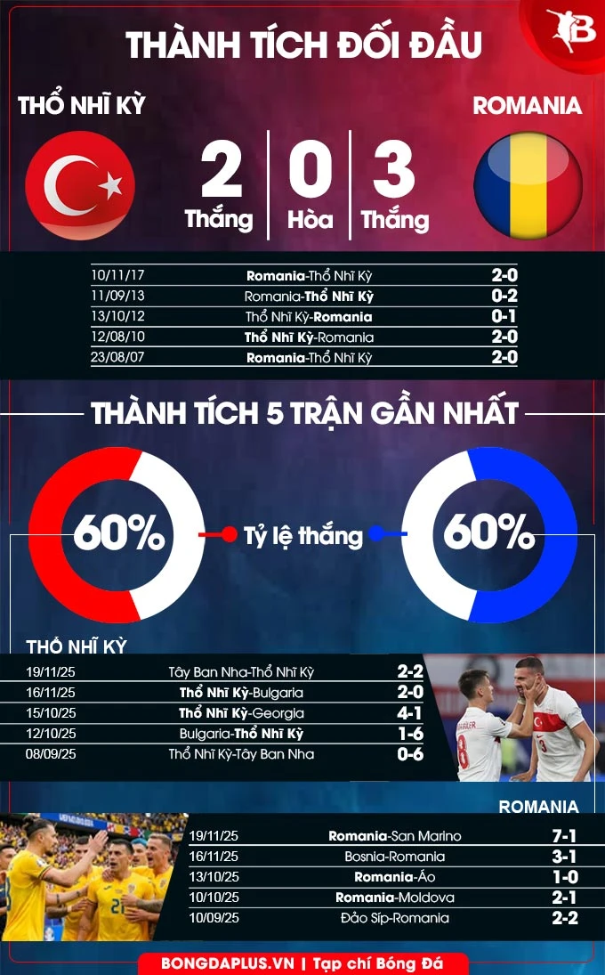 Nhận định bóng đá Thổ Nhĩ Kỳ vs Romania, 00h00 ngày 27/3: Khách ôm hận Nhận định bóng đá Thổ Nhĩ Kỳ vs Romania, 00h00 ngày 27/3: Khách ôm hận