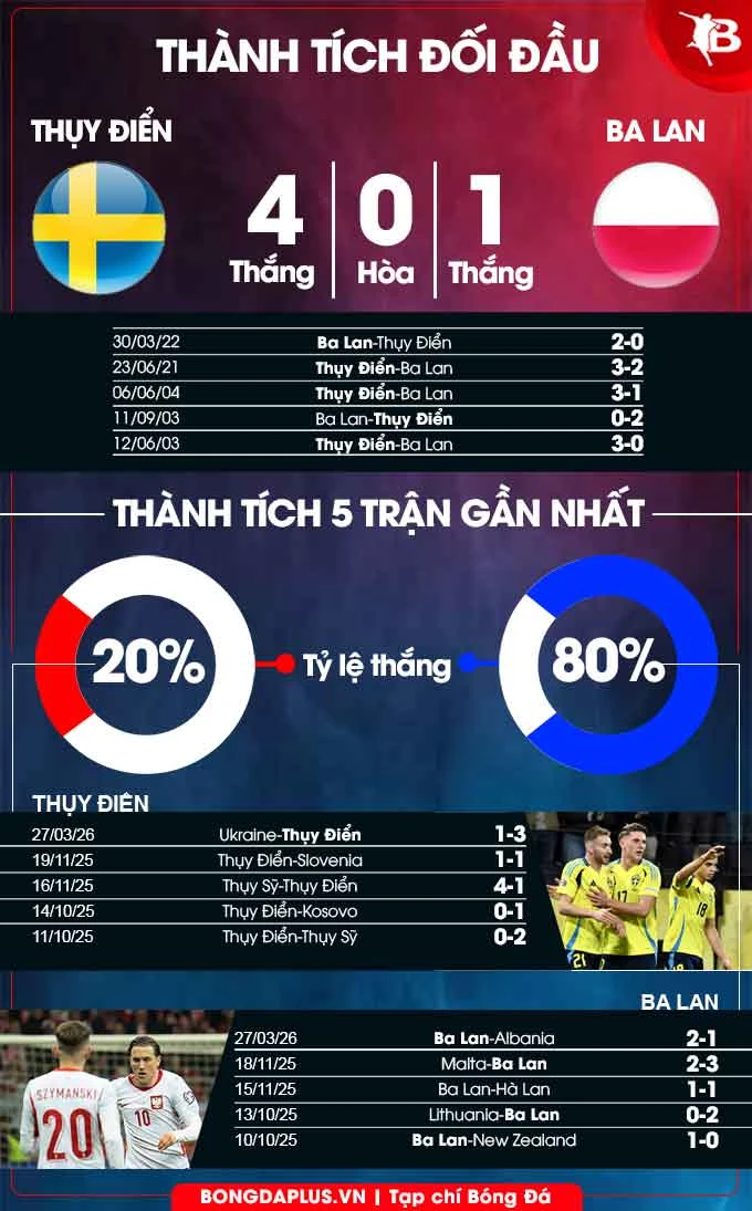 Nhận định bóng đá Thuỵ Điển vs Ba Lan, 01h45 ngày 1/4: Xin lỗi nhé, Lewy!