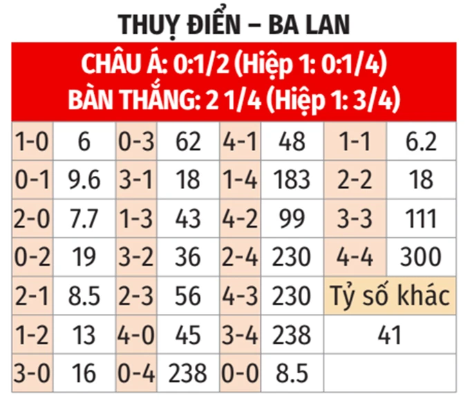 Nhận định bóng đá Thuỵ Điển vs Ba Lan, 01h45 ngày 1/4: Xin lỗi nhé, Lewy!