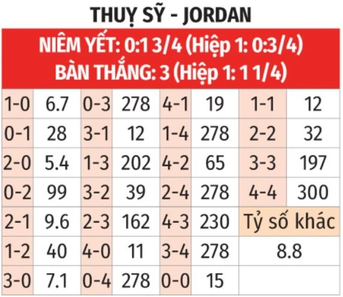 Nhận định bóng đá Thuỵ Sỹ vs Jordan, 20h00 ngày 31/5: Thụy Sỹ thắng nhẹ nhàng