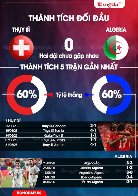Nhận định bóng đá Thụy Sĩ vs Algeria, 10h00 ngày 3/7: Dắt nhau vào hiệp phụ Nhận định bóng đá Thụy Sĩ vs Algeria, 10h00 ngày 3/7: Dắt nhau vào hiệp phụ