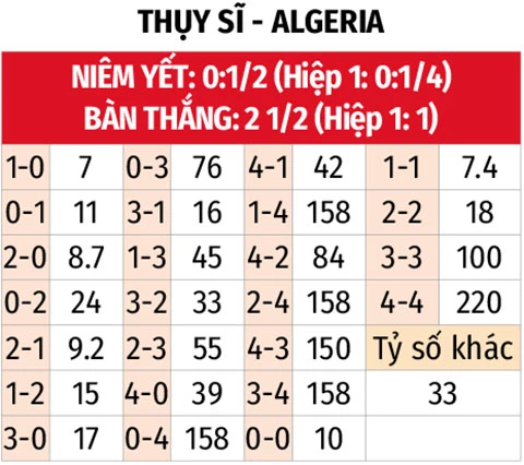 Nhận định bóng đá Thụy Sĩ vs Algeria, 10h00 ngày 3/7: Dắt nhau vào hiệp phụ Nhận định bóng đá Thụy Sĩ vs Algeria, 10h00 ngày 3/7: Dắt nhau vào hiệp phụ
