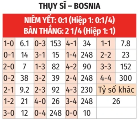 Nhận định bóng đá Thuỵ Sĩ vs Bosnia, 02h00 ngày 19/6: Đã đến lúc Thụy Sĩ phải thể hiện sức mạnh! Nhận định bóng đá Thuỵ Sĩ vs Bosnia, 02h00 ngày 19/6: Đã đến lúc Thụy Sĩ phải thể hiện sức mạnh!