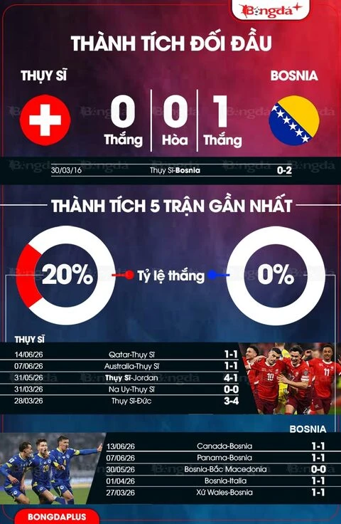 Nhận định bóng đá Thuỵ Sĩ vs Bosnia, 02h00 ngày 19/6: Đã đến lúc Thụy Sĩ phải thể hiện sức mạnh! Nhận định bóng đá Thuỵ Sĩ vs Bosnia, 02h00 ngày 19/6: Đã đến lúc Thụy Sĩ phải thể hiện sức mạnh!