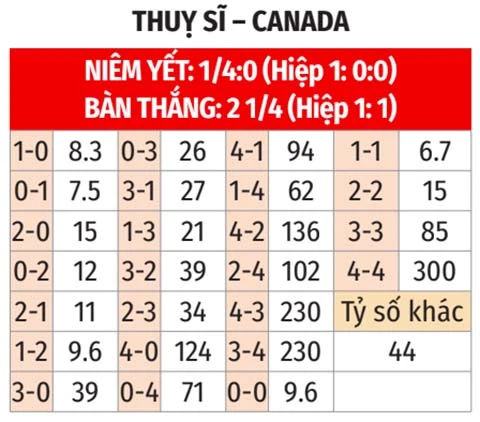 Nhận định bóng đá Thụy Sĩ vs Canada, 02h00 ngày 25/6: Dắt tay nhau đi tiếp! Nhận định bóng đá Thụy Sĩ vs Canada, 02h00 ngày 25/6: Dắt tay nhau đi tiếp!