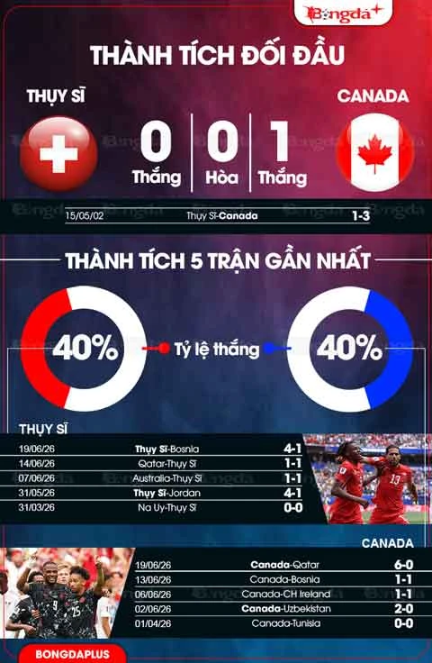 Nhận định bóng đá Thụy Sĩ vs Canada, 02h00 ngày 25/6: Đồng hồ lỗi nhịp! Nhận định bóng đá Thụy Sĩ vs Canada, 02h00 ngày 25/6: Đồng hồ lỗi nhịp!