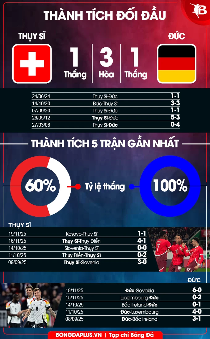 Nhận định bóng đá Thụy Sĩ vs Đức, 02h45 ngày 28/3: Bài test khó cho Nagelsmann Nhận định bóng đá Thụy Sĩ vs Đức, 02h45 ngày 28/3: Bài test khó cho Nagelsmann