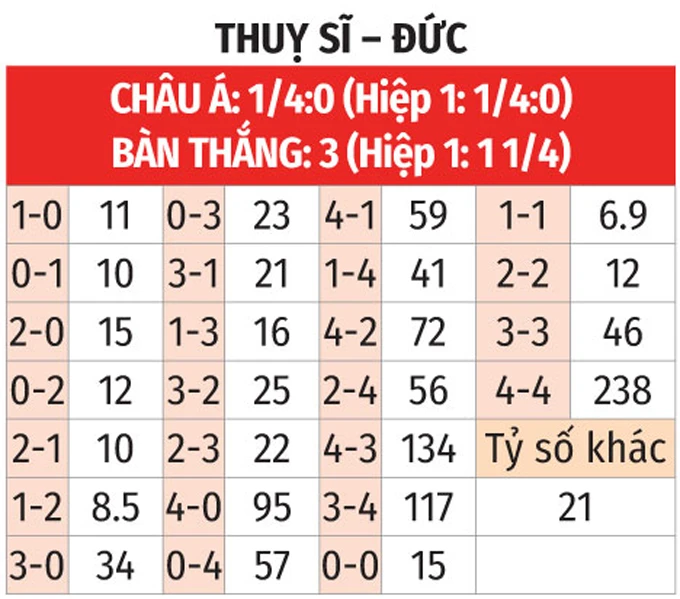 Nhận định bóng đá Thụy Sĩ vs Đức, 02h45 ngày 28/3: Bài test khó cho Nagelsmann Nhận định bóng đá Thụy Sĩ vs Đức, 02h45 ngày 28/3: Bài test khó cho Nagelsmann