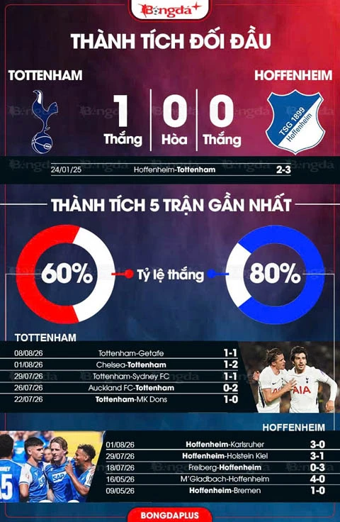 Nhận định bóng đá Tottenham vs Hoffenheim, 21h00 ngày 15/8: Sức mạnh 'Gà trống'