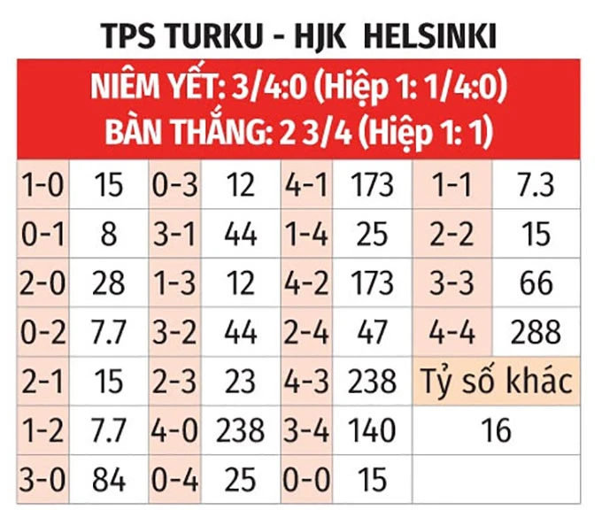 Nhận định bóng đá TPS Turku vs HJK Helsinki, 22h00 ngày 8/5: 'Dớp' không dễ phá Nhận định bóng đá TPS Turku vs HJK Helsinki, 22h00 ngày 8/5: 'Dớp' không dễ phá
