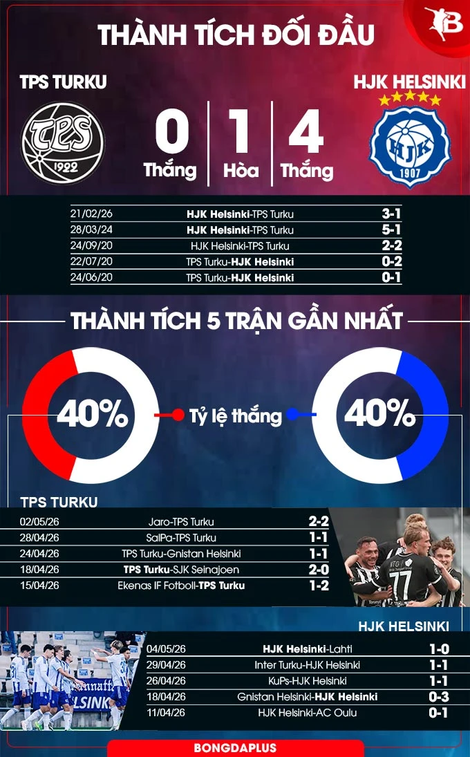 Nhận định bóng đá TPS Turku vs HJK Helsinki, 22h00 ngày 8/5: 'Dớp' không dễ phá Nhận định bóng đá TPS Turku vs HJK Helsinki, 22h00 ngày 8/5: 'Dớp' không dễ phá