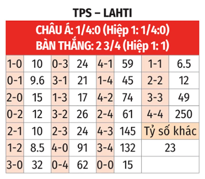 Nhận định bóng đá TPS Turku vs Lahti, 22h00 ngày 10/4: Ca khúc khải hoàn Nhận định bóng đá TPS Turku vs Lahti, 22h00 ngày 10/4: Ca khúc khải hoàn