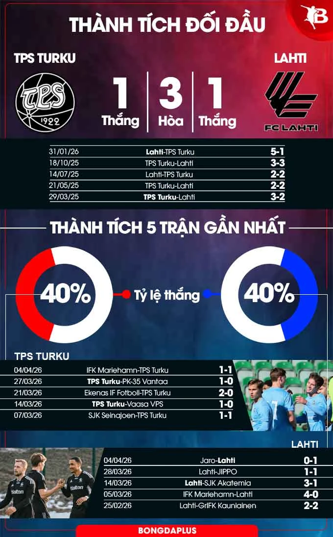Nhận định bóng đá TPS Turku vs Lahti, 22h00 ngày 10/4: Ca khúc khải hoàn Nhận định bóng đá TPS Turku vs Lahti, 22h00 ngày 10/4: Ca khúc khải hoàn