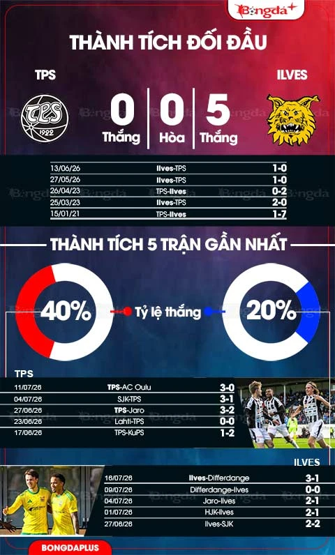 Nhận định bóng đá TPS vs Ilves Tampere, 22h00 ngày 20/7 Nhận định bóng đá TPS vs Ilves Tampere, 22h00 ngày 20/7