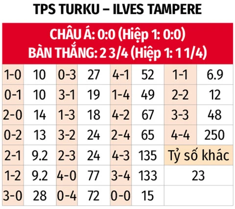 Nhận định bóng đá TPS vs Ilves Tampere, 22h00 ngày 20/7 Nhận định bóng đá TPS vs Ilves Tampere, 22h00 ngày 20/7