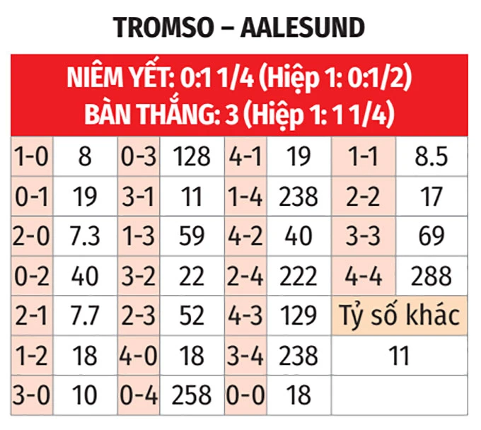 Nhận định bóng đá Tromso vs Aalesund FK, 22h00 ngày 25/5: Đứng dậy sau cú ngã Nhận định bóng đá Tromso vs Aalesund FK, 22h00 ngày 25/5: Đứng dậy sau cú ngã