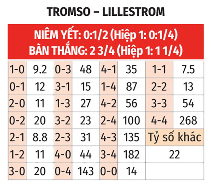 Nhận định bóng đá Tromso vs Lillestrom, 00h00 ngày 16/4: Lại thắng như thói quen Nhận định bóng đá Tromso vs Lillestrom, 00h00 ngày 16/4: Lại thắng như thói quen